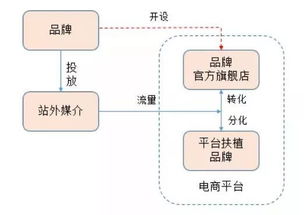 初創(chuàng)品牌互聯(lián)網(wǎng)營(yíng)銷運(yùn)作淺析 從策略到銷售的閉環(huán)路徑