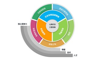 元典科技 賦能個(gè)人與小企業(yè)，用互聯(lián)網(wǎng)營(yíng)銷鑄就大品牌之路